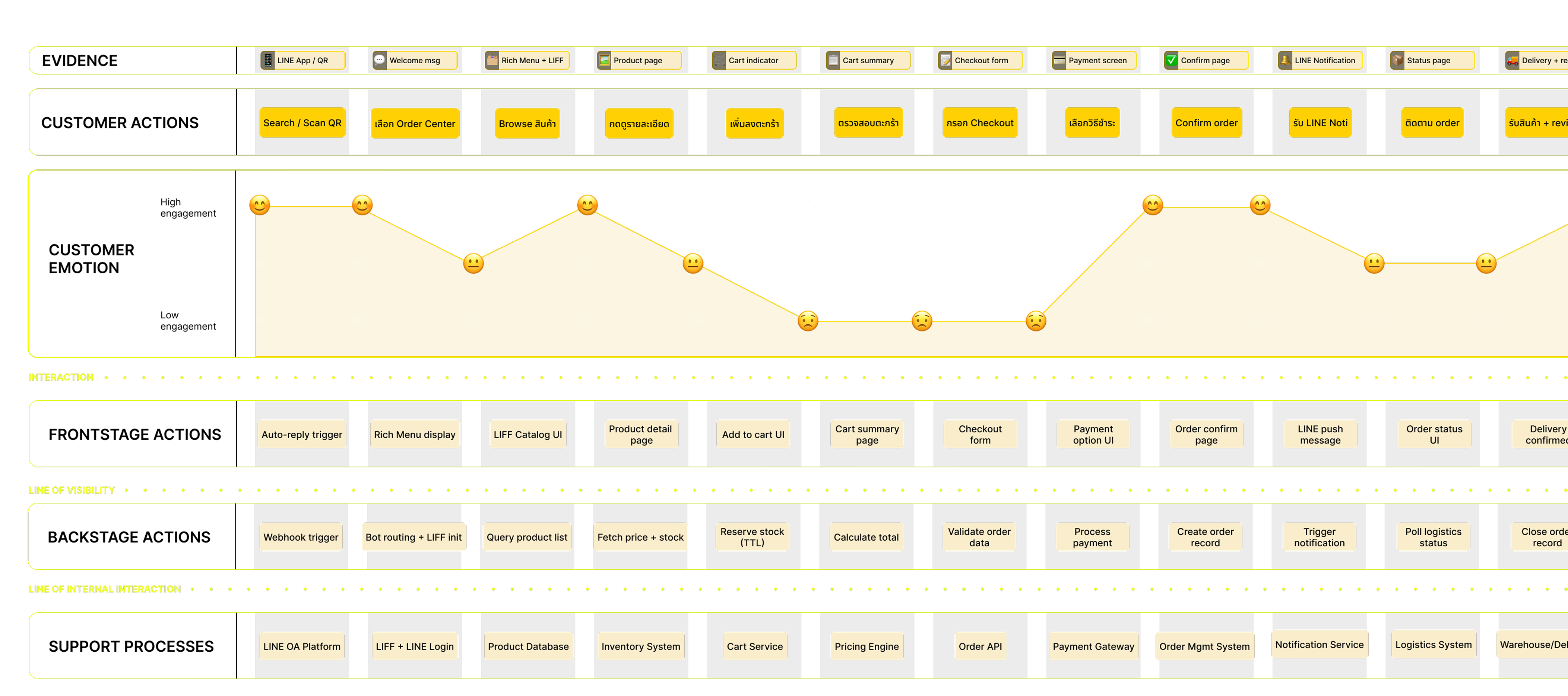 Service Blueprint